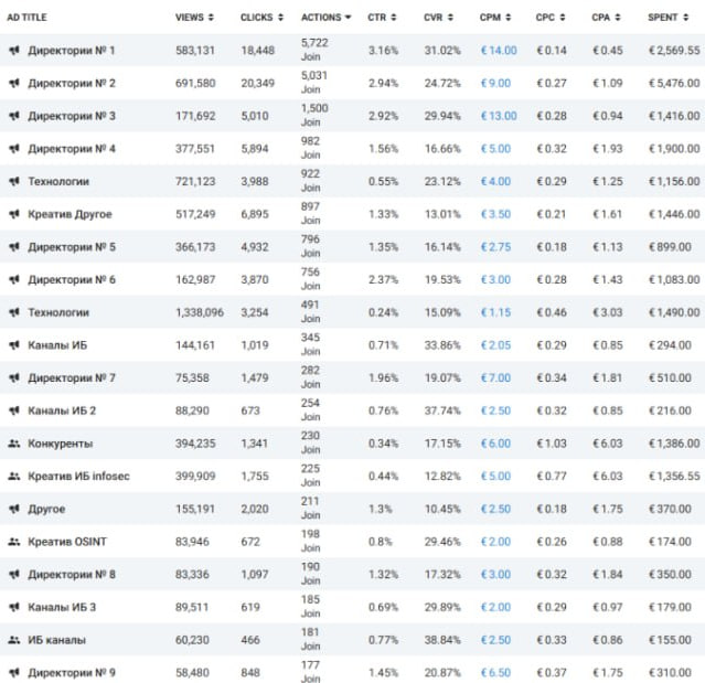 Telegram Ads for a top cybersecurity software vendor — Telegram Ads stats