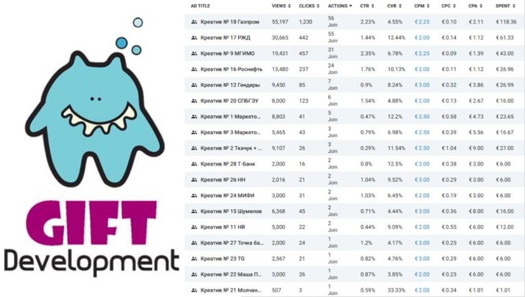 Telegram Ads for GIFT Development corporate gifts — Telegram Ads stats
