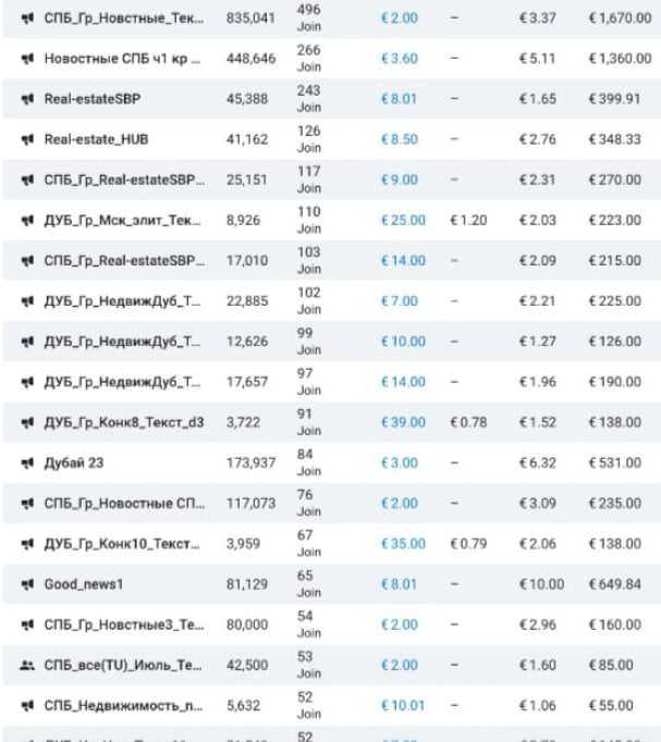 Telegram Ads case: Tower Group international real estate — Telegram Ads stats