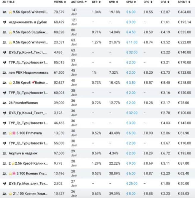 Telegram Ads case: Tower Group international real estate — Telegram Ads stats