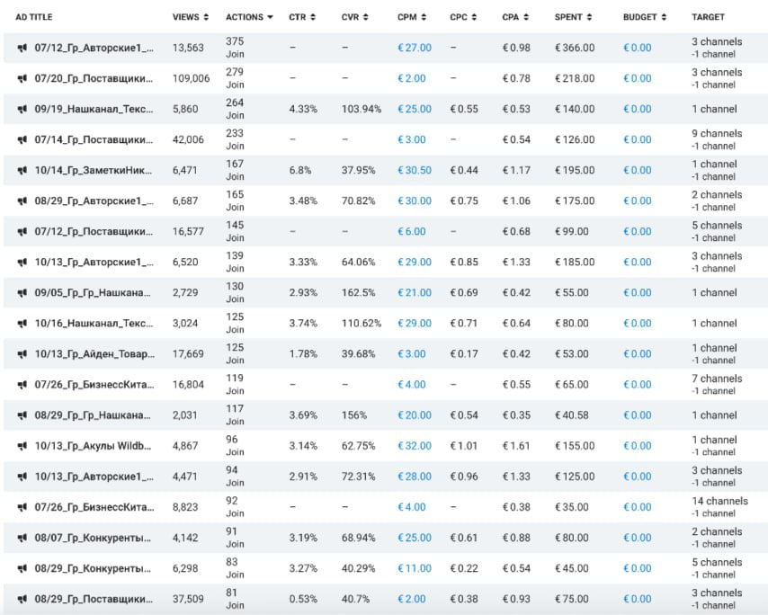 Telegram Ads for China–Russia marketplace fulfillment — Telegram Ads stats