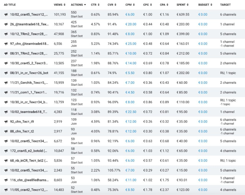 Telegram Ads for a trading education bot — Telegram Ads stats