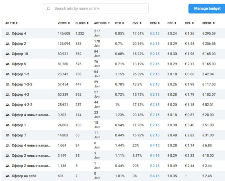 Telegram Ads for a luxury cosmetics wholesale shop — Telegram Ads stats