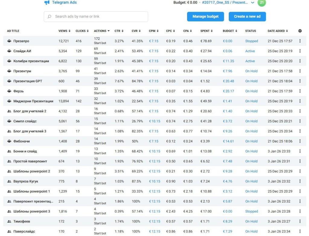Telegram Ads for an AI presentation builder bot — Telegram Ads stats